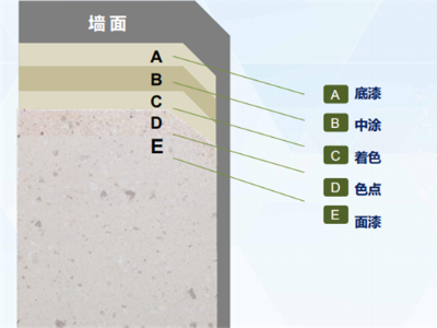 外墻仿石灰石涂料的優(yōu)勢(shì)